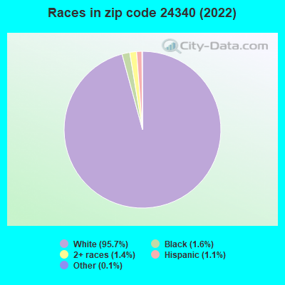 Races in zip code 24340 (2022)