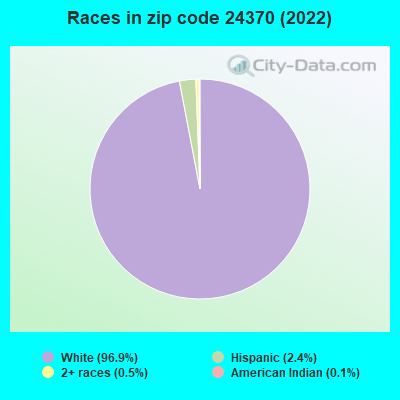 Races in zip code 24370 (2022)