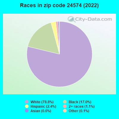 Races in zip code 24574 (2022)