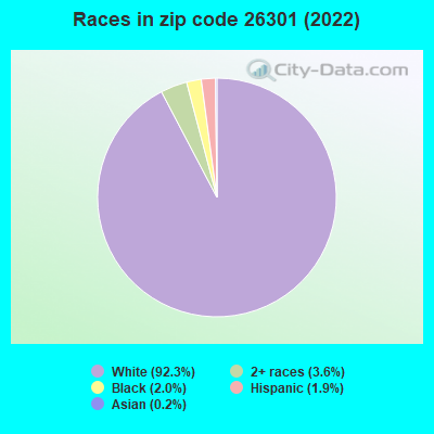 Races in zip code 26301 (2022)