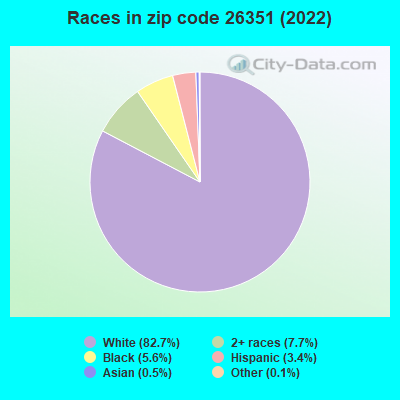 Races in zip code 26351 (2022)