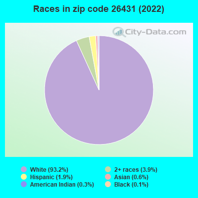 Races in zip code 26431 (2022)