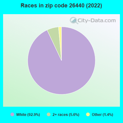 Races in zip code 26440 (2022)