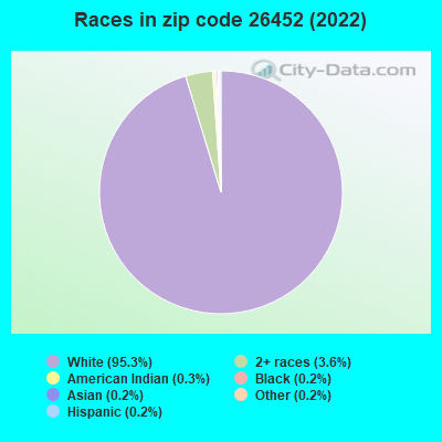 Races in zip code 26452 (2022)