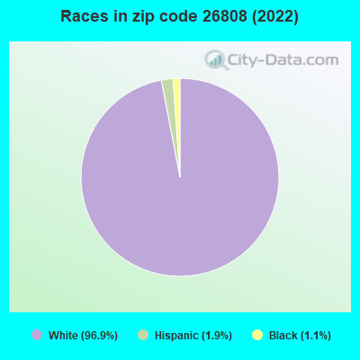 Races in zip code 26808 (2022)