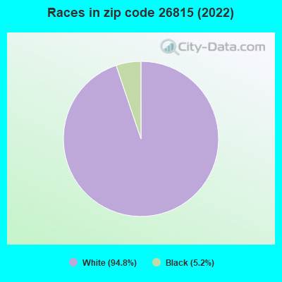 Races in zip code 26815 (2022)