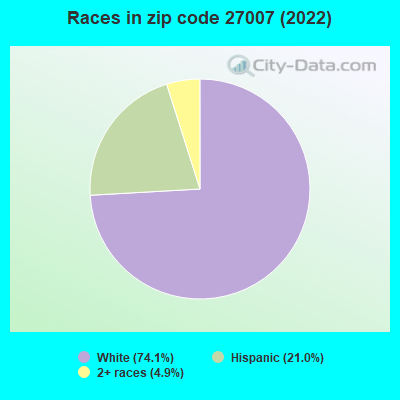 Races in zip code 27007 (2022)