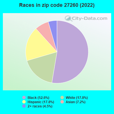 Races in zip code 27260 (2022)