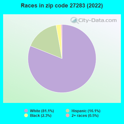 Races in zip code 27283 (2022)