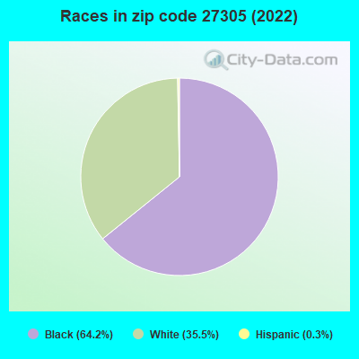 Races in zip code 27305 (2022)