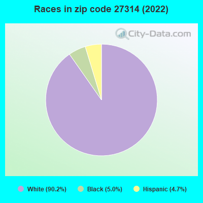 Races in zip code 27314 (2022)