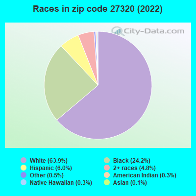 Races in zip code 27320 (2022)