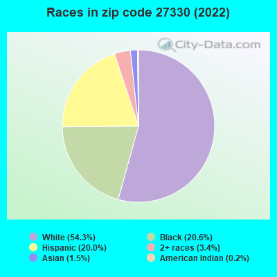 Races in zip code 27330 (2022)