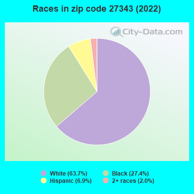 Races in zip code 27343 (2022)