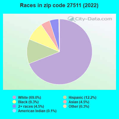 Races in zip code 27511 (2022)