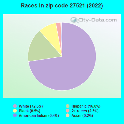 Races in zip code 27521 (2022)
