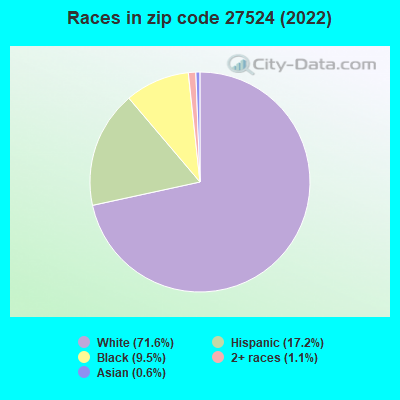 Races in zip code 27524 (2022)