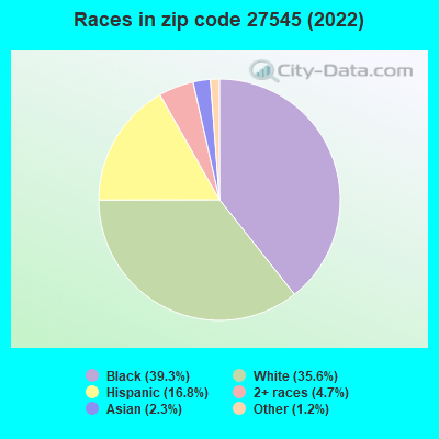 Races in zip code 27545 (2022)