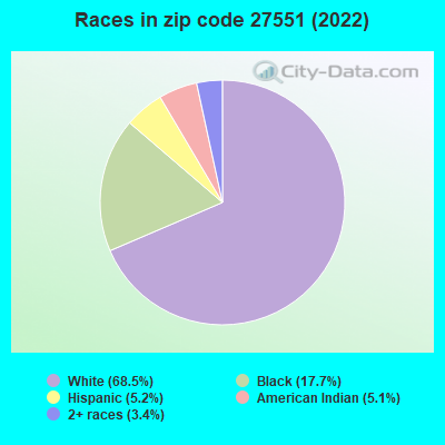 Races in zip code 27551 (2022)