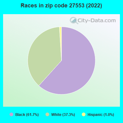 Races in zip code 27553 (2022)