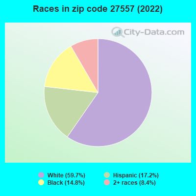 Races in zip code 27557 (2022)