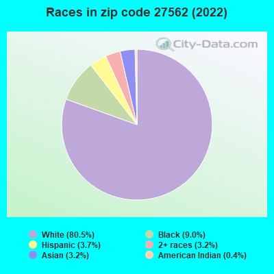 Races in zip code 27562 (2022)