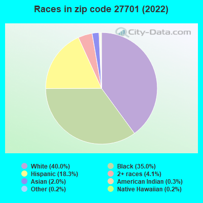 Races in zip code 27701 (2022)