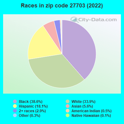 Races in zip code 27703 (2022)