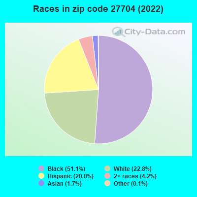 Races in zip code 27704 (2022)