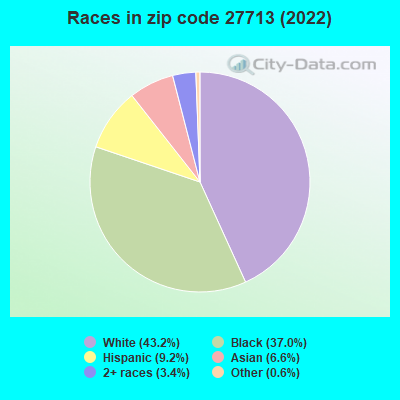 Races in zip code 27713 (2022)