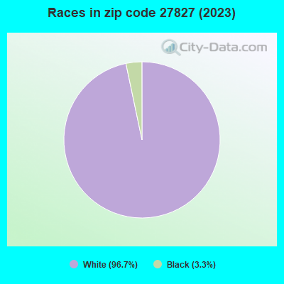 Races in zip code 27827 (2022)