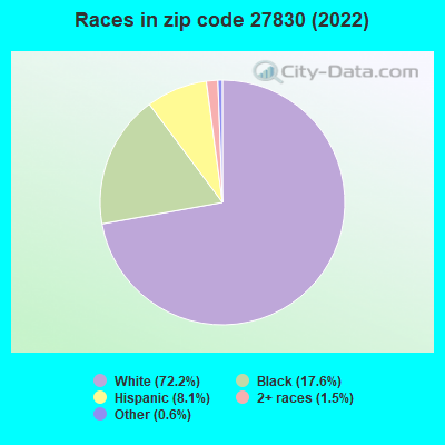 Races in zip code 27830 (2022)