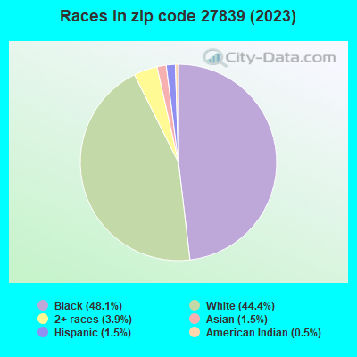 27839 Zip Code (Halifax, North Carolina) Profile - homes