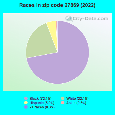 Races in zip code 27869 (2022)
