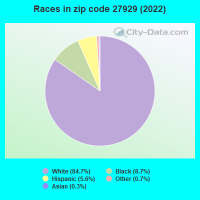 Races in zip code 27929 (2022)