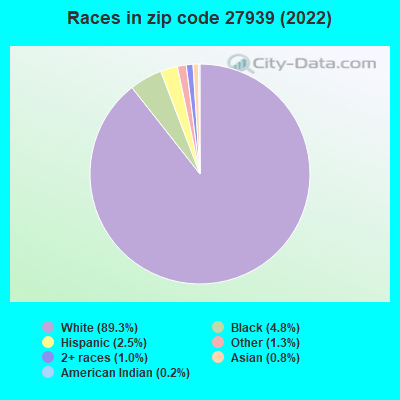 Races in zip code 27939 (2022)