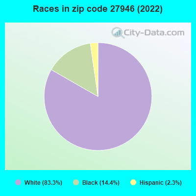 Races in zip code 27946 (2022)