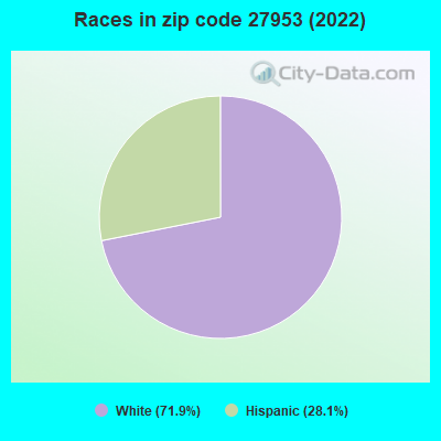 Races in zip code 27953 (2022)