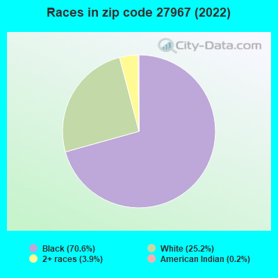 Races in zip code 27967 (2022)