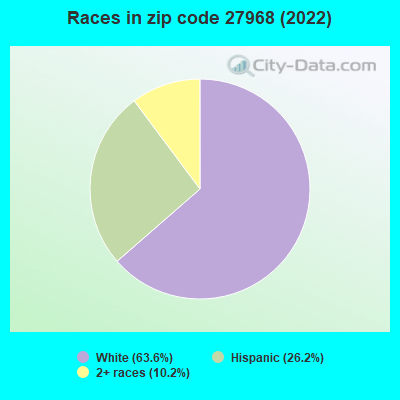 Races in zip code 27968 (2022)