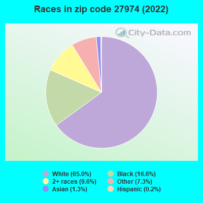 Races in zip code 27974 (2022)