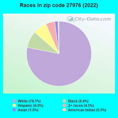 Races in zip code 27976 (2022)