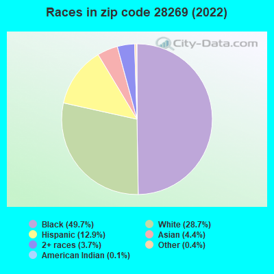 Races in zip code 28269 (2022)