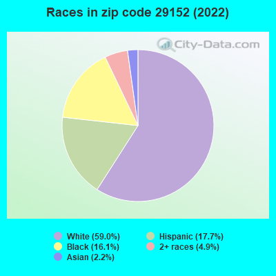 Races in zip code 29152 (2022)