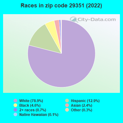 Races in zip code 29351 (2022)