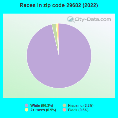Races in zip code 29682 (2022)