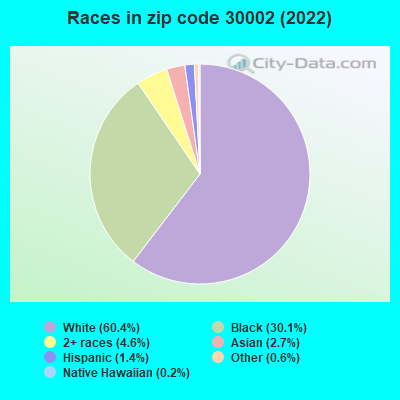 Races in zip code 30002 (2022)