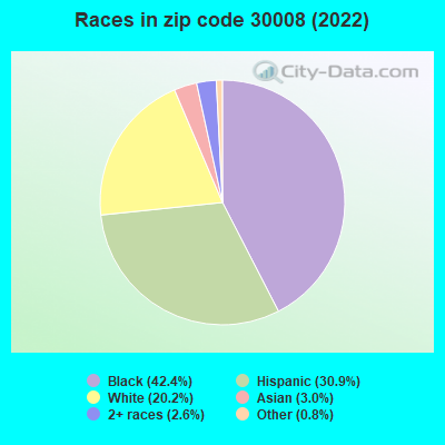 Races in zip code 30008 (2022)