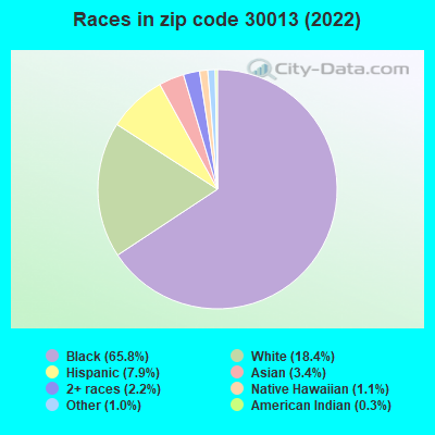 Races in zip code 30013 (2022)