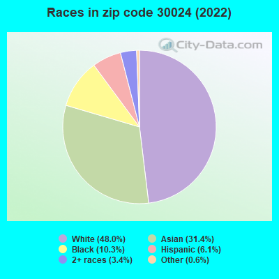 Races in zip code 30024 (2022)